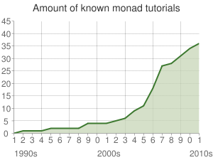 Monads tutorials chart